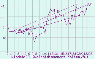 Courbe du refroidissement olien pour Rygge