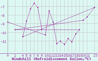 Courbe du refroidissement olien pour Blasjo