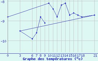 Courbe de tempratures pour Agri