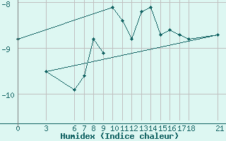 Courbe de l'humidex pour Agri