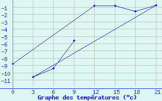 Courbe de tempratures pour Reboly