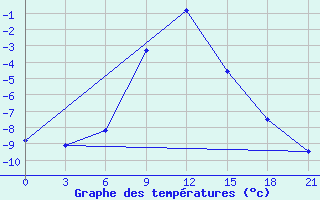 Courbe de tempratures pour Iki-Burul