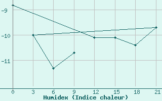 Courbe de l'humidex pour Bugrino