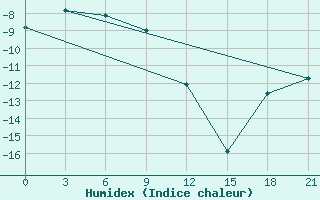 Courbe de l'humidex pour Andryuskino