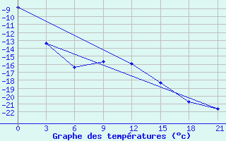 Courbe de tempratures pour Novodevic