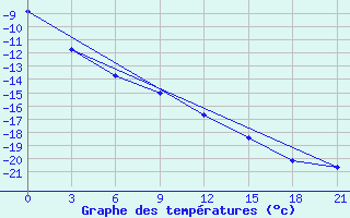 Courbe de tempratures pour Velizh