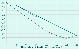 Courbe de l'humidex pour Kazym River