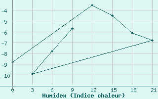 Courbe de l'humidex pour Nikel