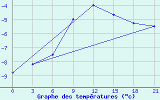 Courbe de tempratures pour Sar