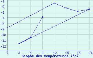 Courbe de tempratures pour Tula