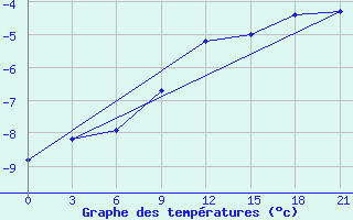 Courbe de tempratures pour Karpogory