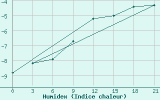 Courbe de l'humidex pour Karpogory