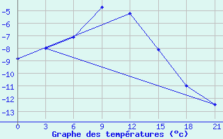 Courbe de tempratures pour Buguruslan