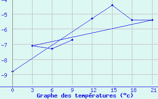 Courbe de tempratures pour Ai-Petri