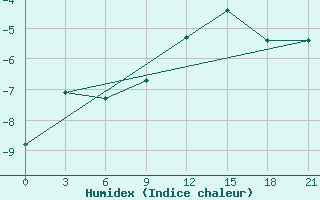 Courbe de l'humidex pour Ai-Petri