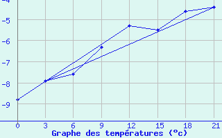 Courbe de tempratures pour Bol