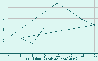 Courbe de l'humidex pour Mourgash