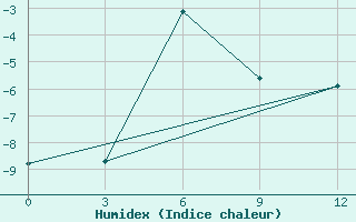 Courbe de l'humidex pour Dablatsikhe