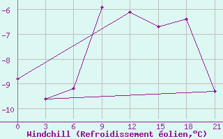 Courbe du refroidissement olien pour Kingisepp
