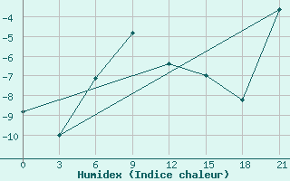 Courbe de l'humidex pour Berezovo