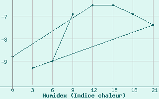 Courbe de l'humidex pour Ust'- Usa