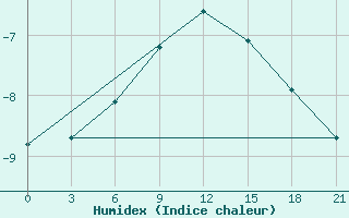 Courbe de l'humidex pour Jaksa