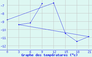 Courbe de tempratures pour Novoannenskij