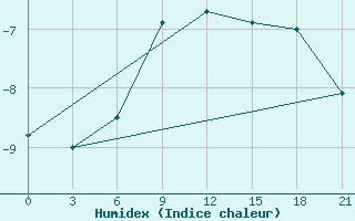 Courbe de l'humidex pour Mussala Top / Sommet