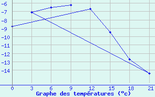 Courbe de tempratures pour Novaja Ladoga