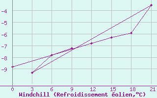 Courbe du refroidissement olien pour Khmel