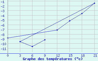 Courbe de tempratures pour Myronivka