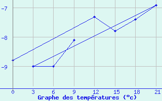 Courbe de tempratures pour Syzran