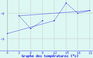 Courbe de tempratures pour Holmogory