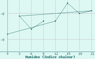 Courbe de l'humidex pour Holmogory