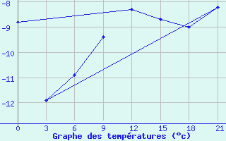 Courbe de tempratures pour Vjatskie Poljany