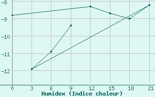 Courbe de l'humidex pour Vjatskie Poljany