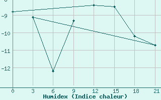 Courbe de l'humidex pour Nikolaevskoe