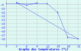 Courbe de tempratures pour Lodejnoe Pole