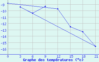 Courbe de tempratures pour Vokhma