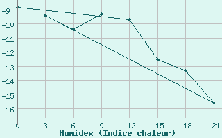 Courbe de l'humidex pour Vokhma