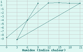 Courbe de l'humidex pour Krasnyj Kut