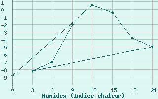 Courbe de l'humidex pour Kornesty