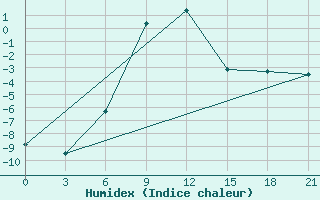 Courbe de l'humidex pour Furmanovo