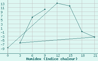 Courbe de l'humidex pour Sar'Ja