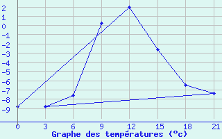 Courbe de tempratures pour Aspindza