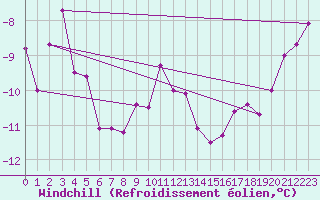 Courbe du refroidissement olien pour Guetsch