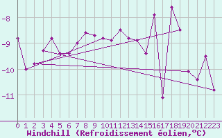 Courbe du refroidissement olien pour Makkaur Fyr