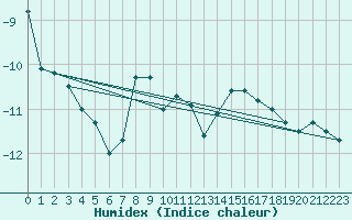 Courbe de l'humidex pour Alert Climate