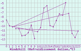 Courbe du refroidissement olien pour Mont-Saint-Vincent (71)