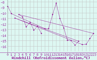 Courbe du refroidissement olien pour Guetsch